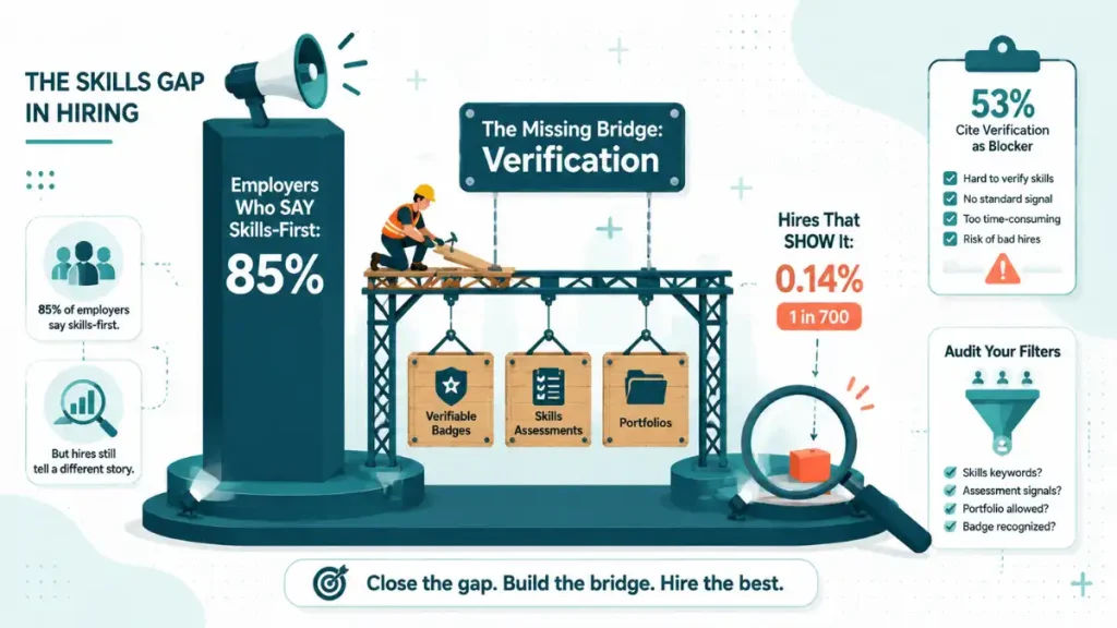 Chart contrasting 85 percent of employers claiming skills-based hiring with only 1 in 700 actual hires and the verification bridge being built