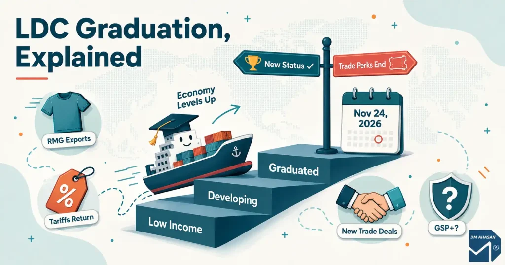 LDC graduation meaning, Illustration explaining LDC graduation meaning with an economy climbing status steps while trade preferences expire in November 2026,