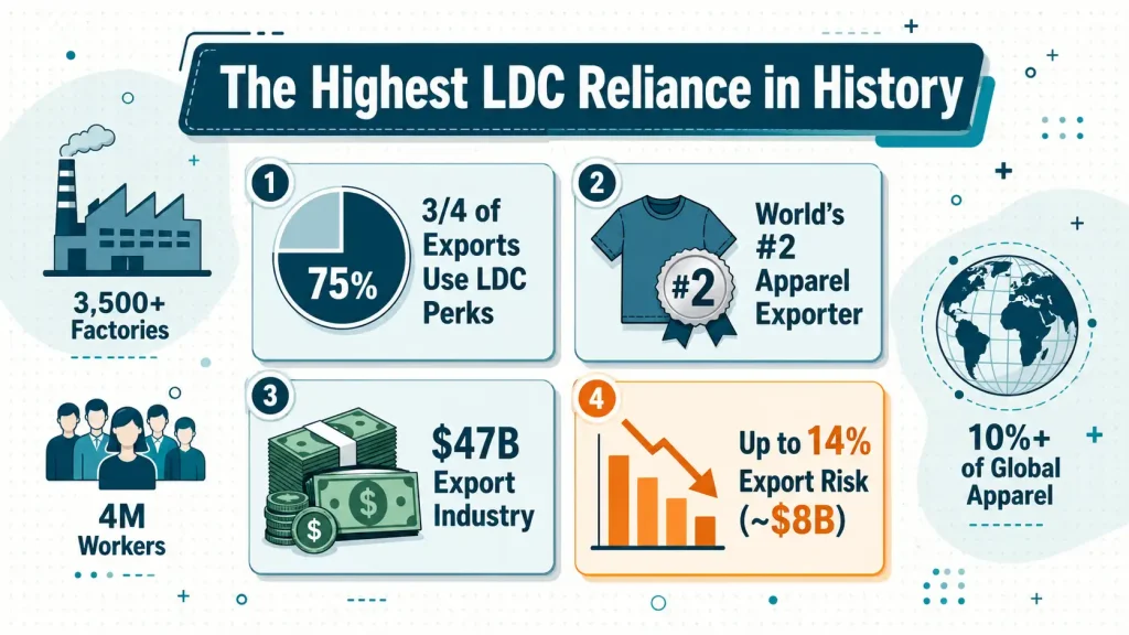Statistics dashboard showing Bangladesh LDC graduation stakes including 75 percent export reliance and 8 billion dollar risk,
