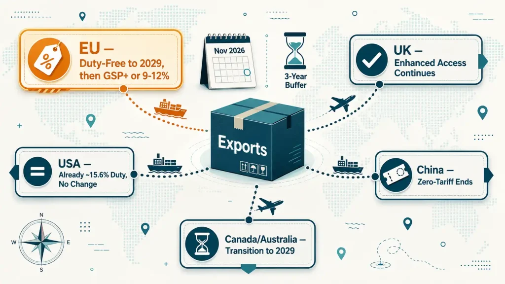 Trade route map showing how LDC graduation changes Bangladesh export access to EU, UK, USA, China, Canada and Australia markets,
