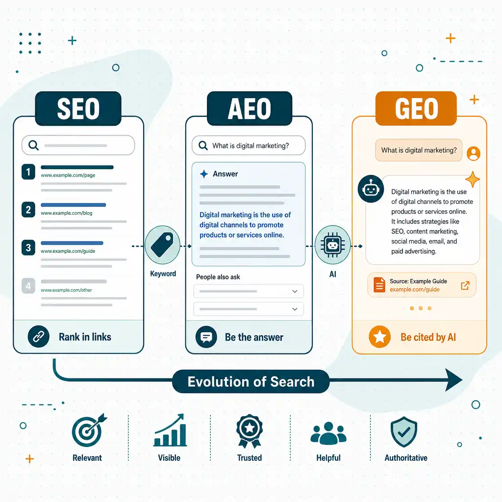 what is generative engine optimization, Comparison chart of GEO vs SEO vs AEO showing how each optimizes for links, direct answers, and AI citations