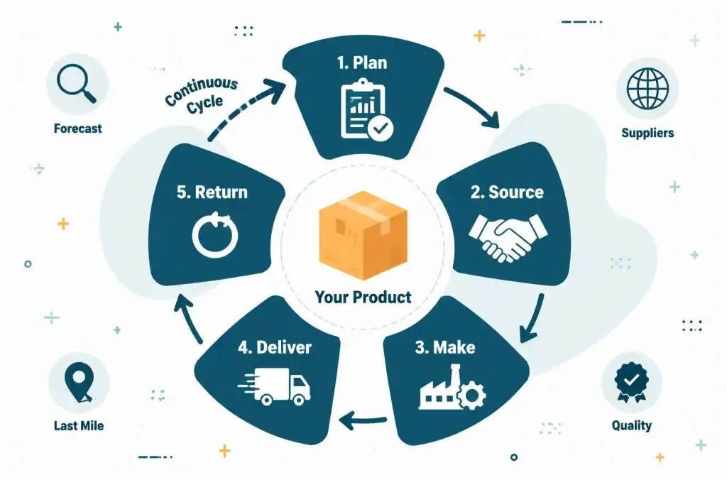 Circular diagram of the 5 stages of supply chain management — plan, source, make, deliver and return — based on the SCOR model, what is supply chain management,