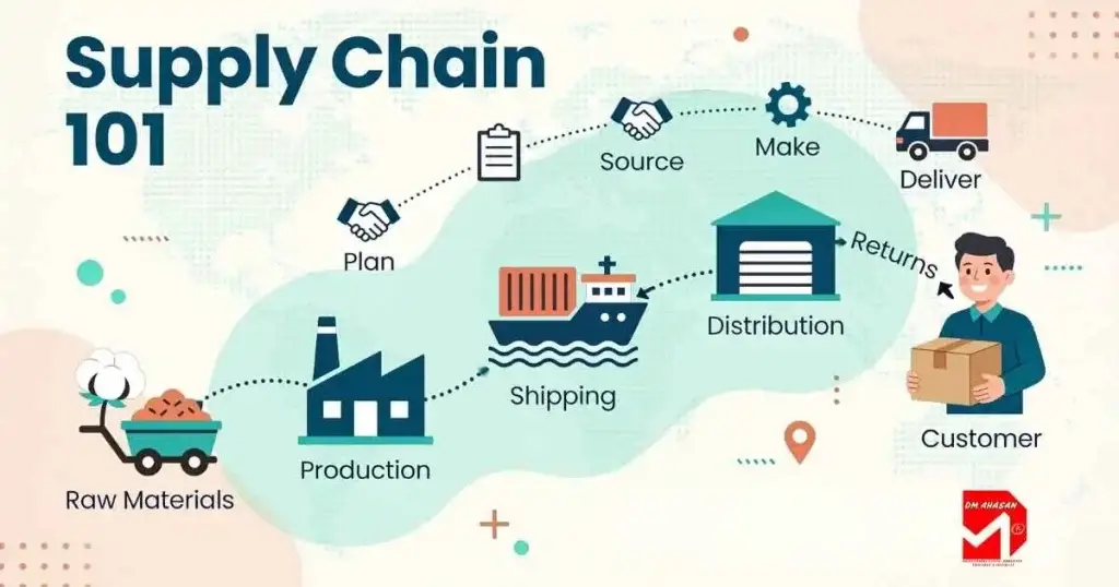 Illustration answering what is supply chain management, showing product flow from raw materials through production, shipping and delivery to customer, what is supply chain management,