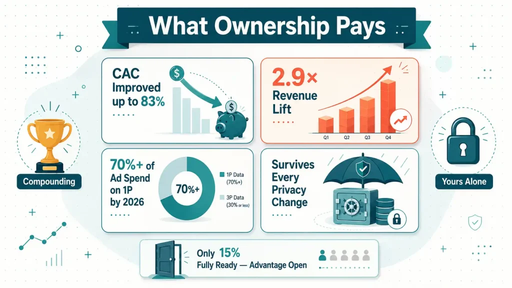 Dashboard of first-party data benefits including 83 percent CAC improvement and 2.9 times revenue lift with the readiness gap noted